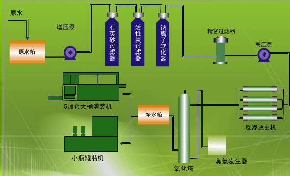 反滲透純凈水設備工藝流程及應用