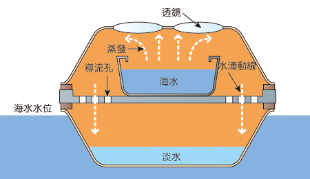 “海水淡化不再是傳說”